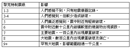 黎克特制震級